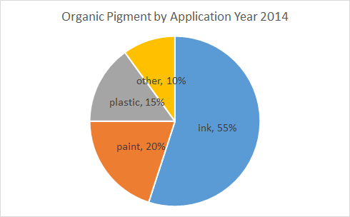 Organic-Pigments-by-Application-baoxu-chemical-info@www.additivesforpolymer.com