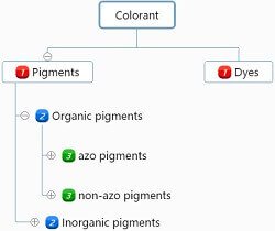 pigment-classification-baoxu chemical info@additivesforpolymer.com