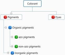 Pigment Definition & Classification | Baoxu Chemical