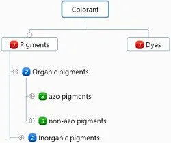 pigment-classification-baoxu chemical info@additivesforpolymer.com pigment-classification-baoxu chemical info@additivesforpolymer.com