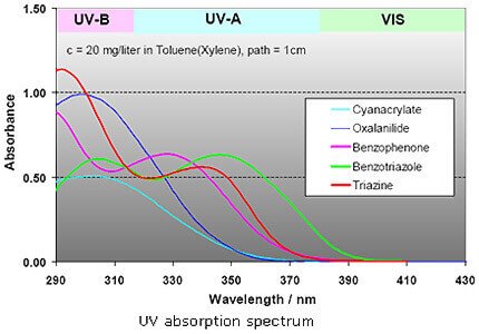uv-absorber-absorption-spectrum baoxu chemical info@www.additivesforpolymer.com