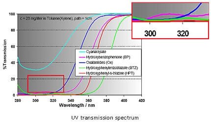 uv-absorber-transmission-spectrum-baoxu chemical info@additivesforpolymer.com