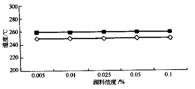 高密度聚乙烯 baoxu 化学颜料黄62耐热性